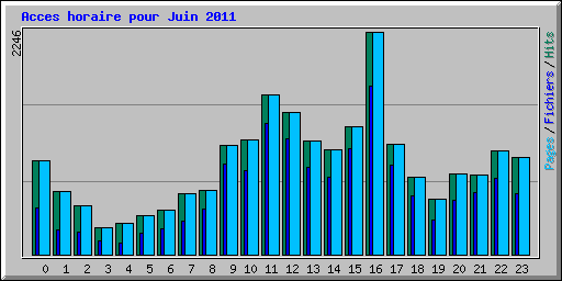 Acces horaire pour Juin 2011