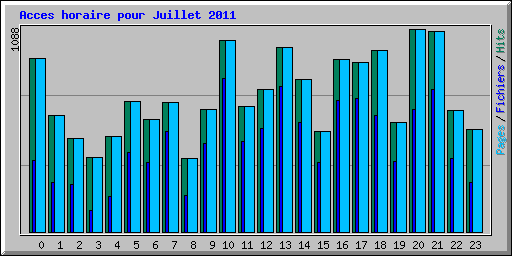 Acces horaire pour Juillet 2011