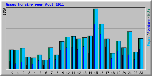 Acces horaire pour Aout 2011