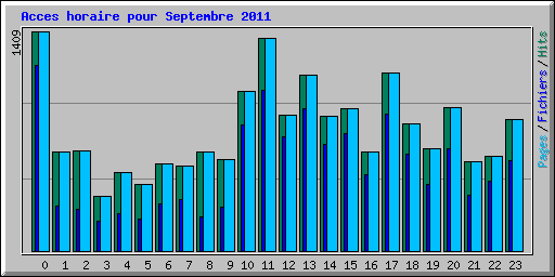 Acces horaire pour Septembre 2011