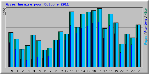 Acces horaire pour Octobre 2011