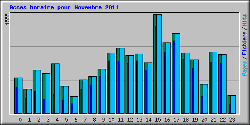 Acces horaire pour Novembre 2011