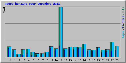 Acces horaire pour Decembre 2011