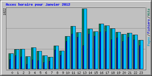 Acces horaire pour Janvier 2012