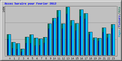 Acces horaire pour Fevrier 2012