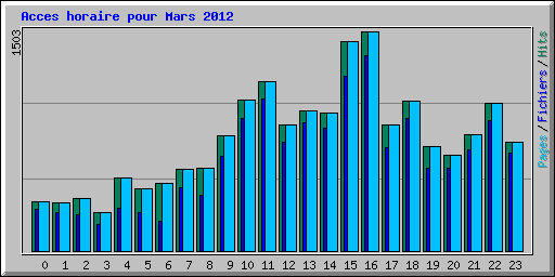 Acces horaire pour Mars 2012