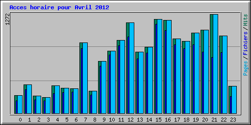 Acces horaire pour Avril 2012
