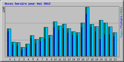 Acces horaire pour Mai 2012