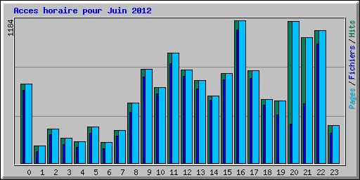 Acces horaire pour Juin 2012