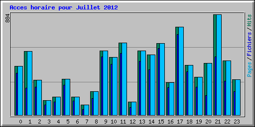 Acces horaire pour Juillet 2012