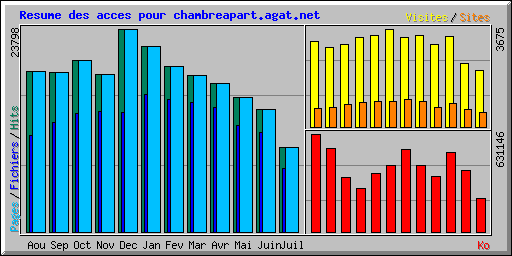 Resume des acces pour chambreapart.agat.net