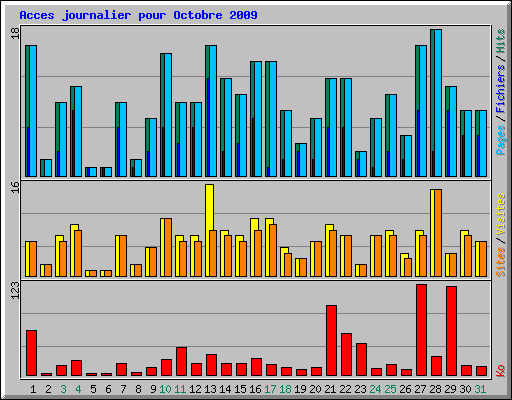 Acces journalier pour Octobre 2009