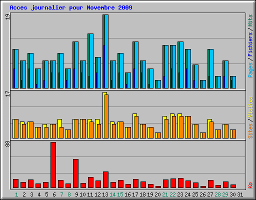 Acces journalier pour Novembre 2009