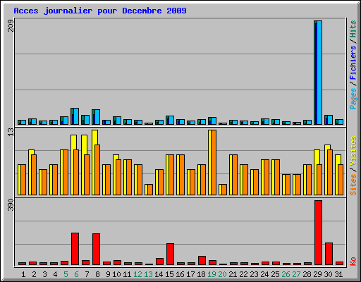 Acces journalier pour Decembre 2009