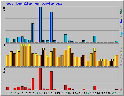 Acces journalier pour Janvier 2010