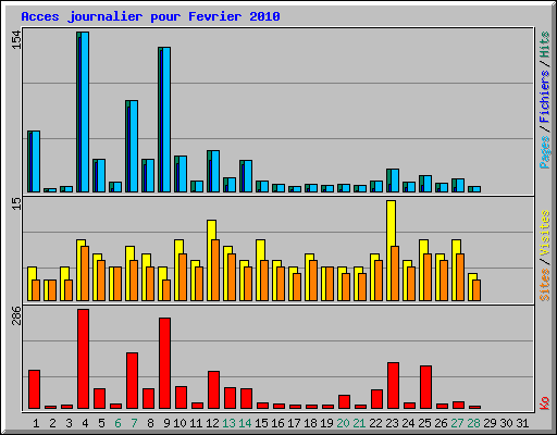 Acces journalier pour Fevrier 2010