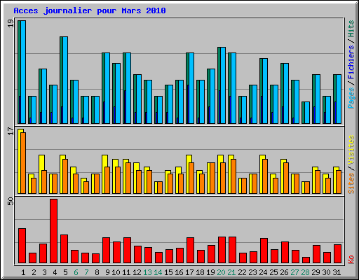 Acces journalier pour Mars 2010