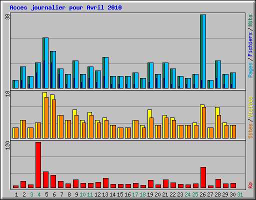 Acces journalier pour Avril 2010