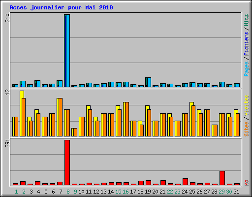 Acces journalier pour Mai 2010