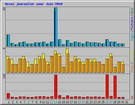 Acces journalier pour Juin 2010