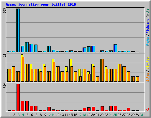 Acces journalier pour Juillet 2010