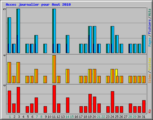 Acces journalier pour Aout 2010