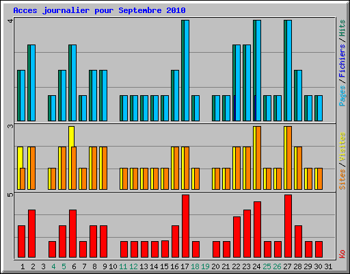Acces journalier pour Septembre 2010