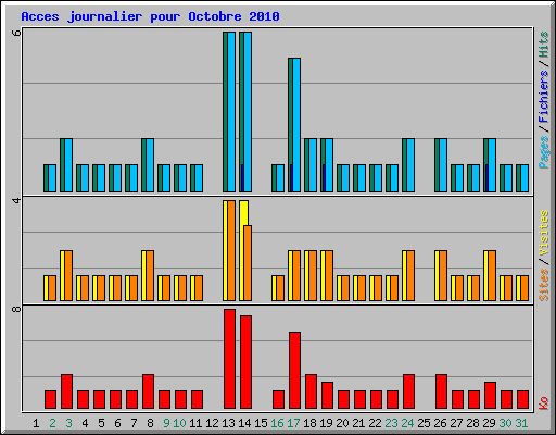 Acces journalier pour Octobre 2010