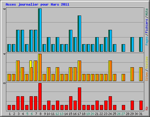 Acces journalier pour Mars 2011