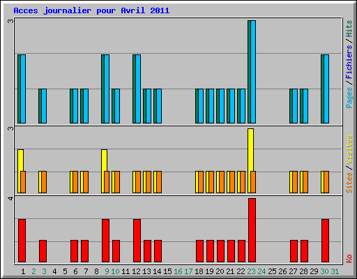 Acces journalier pour Avril 2011