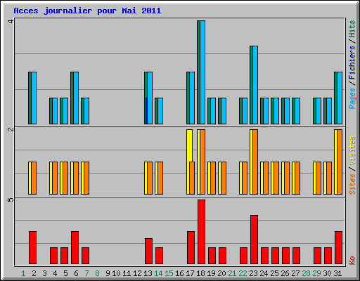 Acces journalier pour Mai 2011
