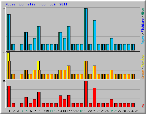 Acces journalier pour Juin 2011