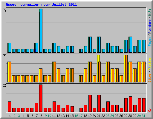 Acces journalier pour Juillet 2011