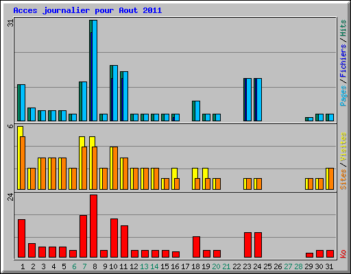 Acces journalier pour Aout 2011