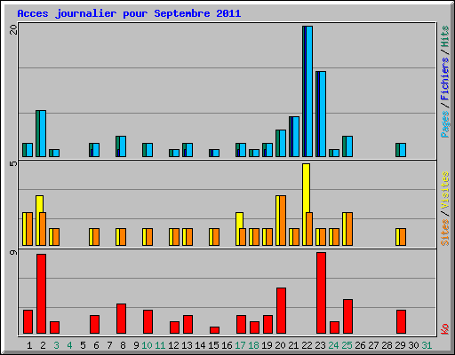 Acces journalier pour Septembre 2011