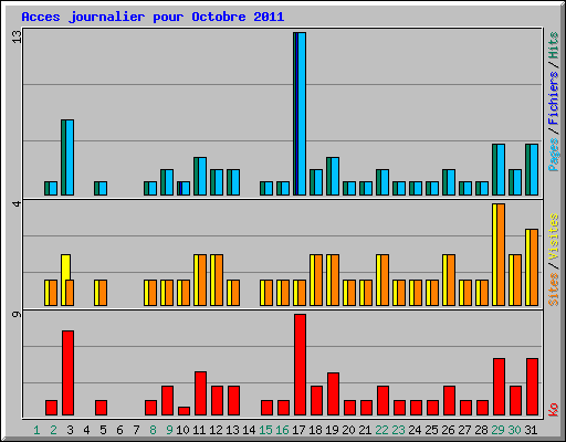 Acces journalier pour Octobre 2011