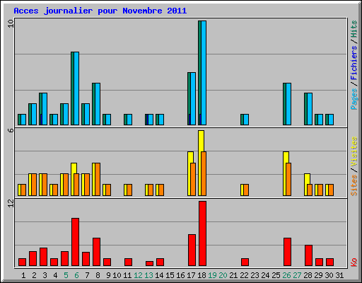 Acces journalier pour Novembre 2011