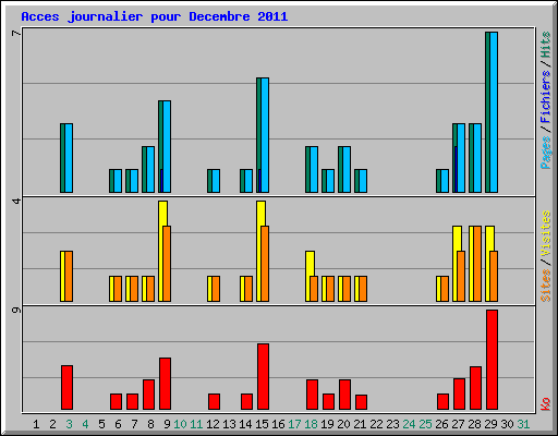 Acces journalier pour Decembre 2011