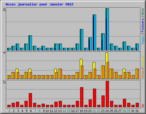 Acces journalier pour Janvier 2012