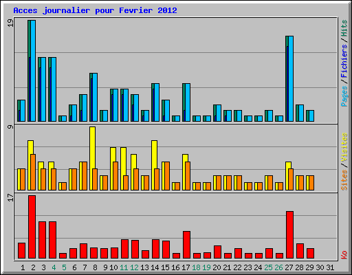 Acces journalier pour Fevrier 2012