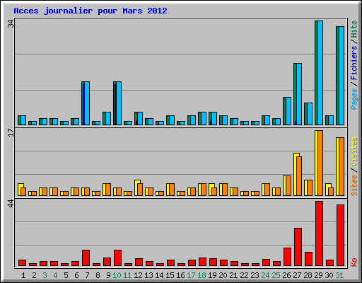 Acces journalier pour Mars 2012
