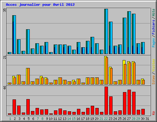 Acces journalier pour Avril 2012