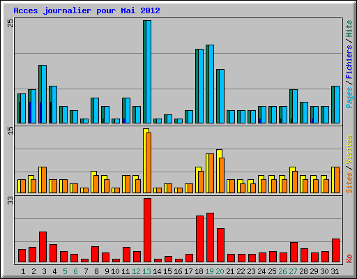 Acces journalier pour Mai 2012