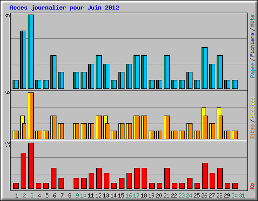 Acces journalier pour Juin 2012