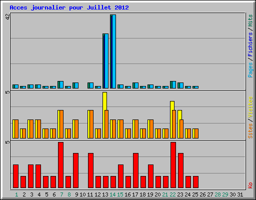Acces journalier pour Juillet 2012