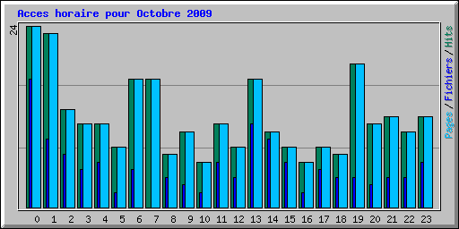 Acces horaire pour Octobre 2009