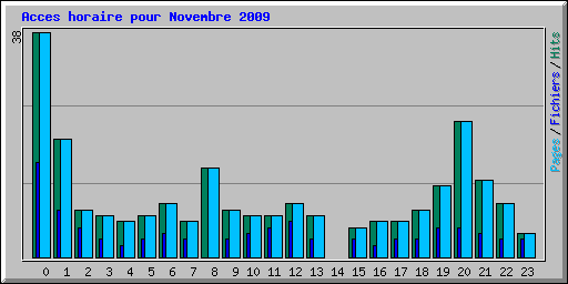 Acces horaire pour Novembre 2009