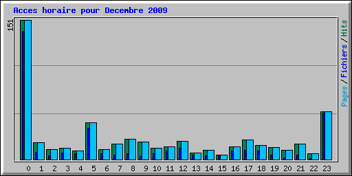 Acces horaire pour Decembre 2009