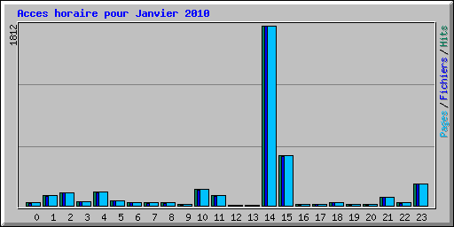 Acces horaire pour Janvier 2010