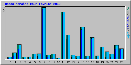 Acces horaire pour Fevrier 2010